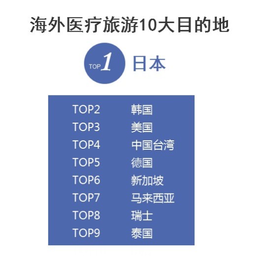 你知道当下最流行的赴日“医疗旅游”吗?