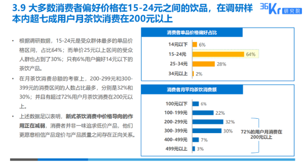 奈雪的茶全国九成门店恢复营业，新式茶饮竞争回归“内功”