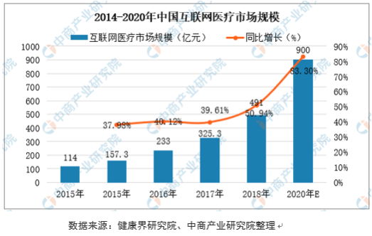 互联网门诊成为就医新选择，平安好医生用科技赋能医疗