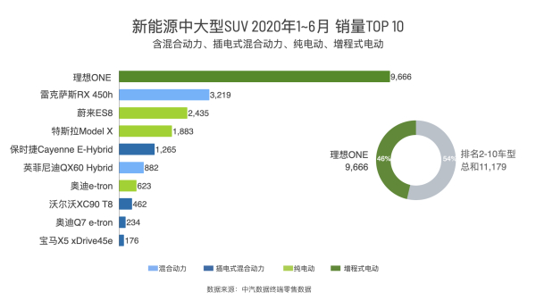 理想ONE汽车 1-6月销售9666辆 位居中国新能源中大型SUV市场第1名