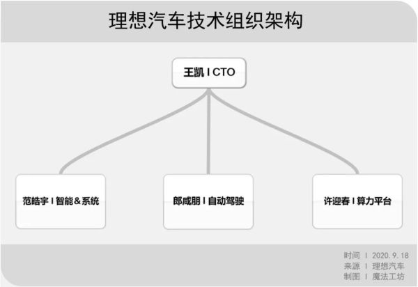理想汽车与CTO王凯，共同:蜕变出一个全新的理想!
