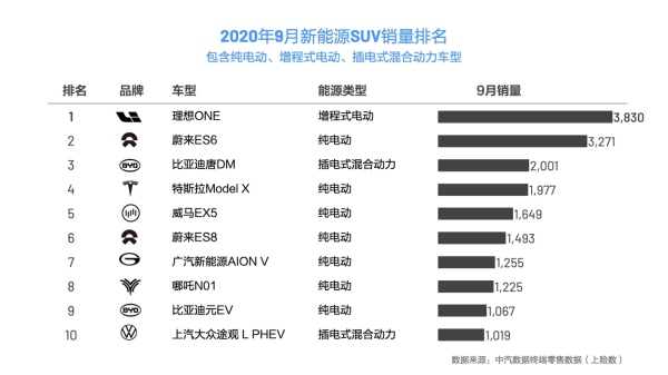 揭秘！为何理想ONE汽车这么抢手 9月狂卖3930台