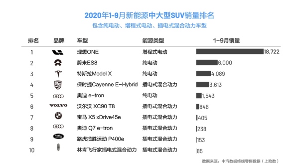 揭秘！为何理想ONE汽车这么抢手 9月狂卖3930台