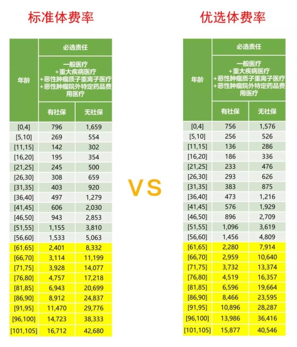 什么样的医疗险70岁还能买？保通保险带你看尊享e生2021版