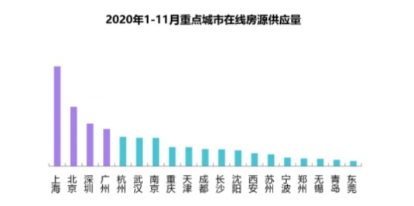 随着房地产市场价格的持续攀升，如今很多年轻人已经完全转变了对房屋所有权的执念，据58同城和安居客近日发表的《2020中国住房租赁市场总结表》数据显示，截至202...